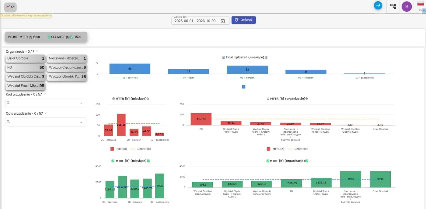 Pulpit KPI utrzymania ruchu w SimplyMobile CMMS — wskaźniki MTTR i MTBF z celami