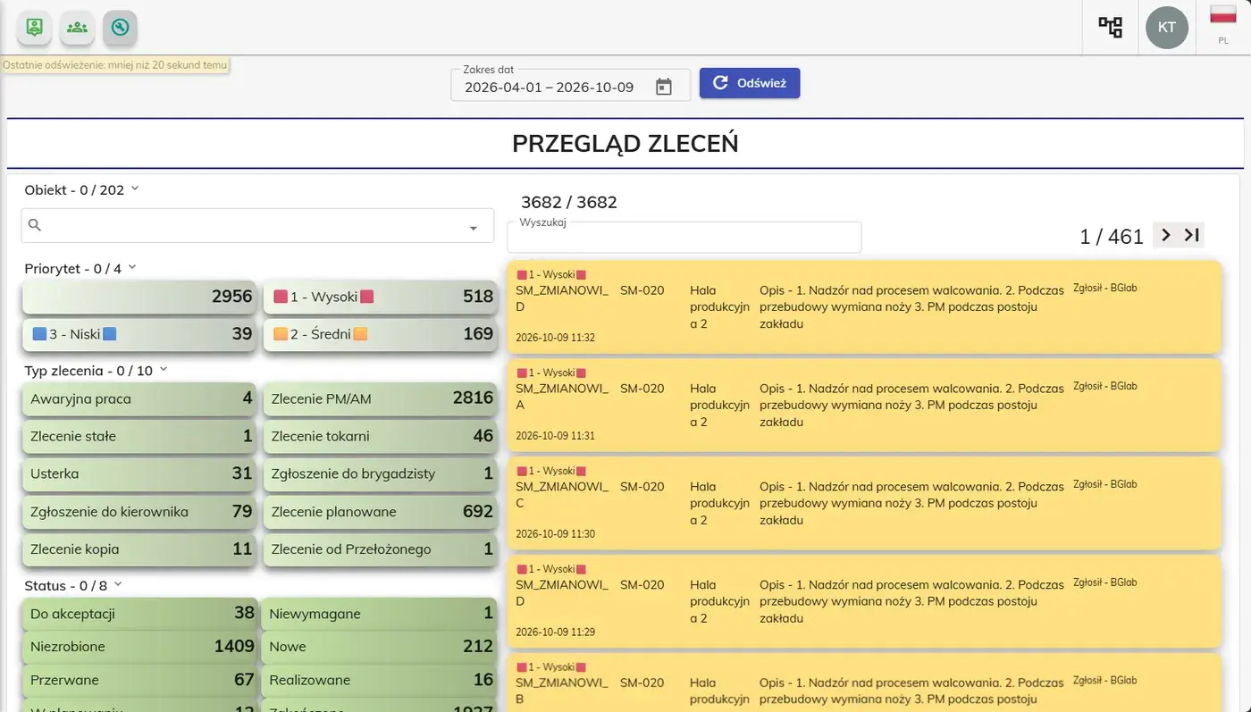 Przegląd zleceń w CMMS – zestawienie zleceń wg priorytetu, typu i statusu z listą zgłoszeń o wysokim priorytecie